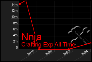 Total Graph of Nnja