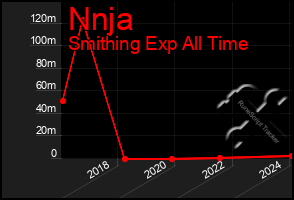 Total Graph of Nnja