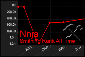 Total Graph of Nnja