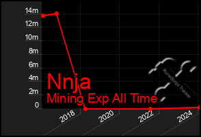 Total Graph of Nnja