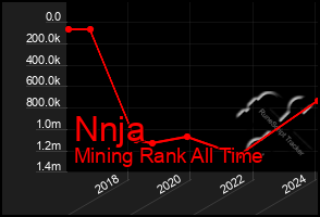 Total Graph of Nnja