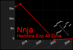 Total Graph of Nnja