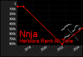 Total Graph of Nnja