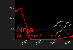 Total Graph of Nnja