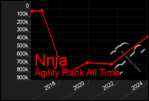 Total Graph of Nnja