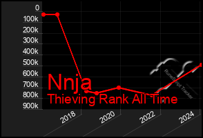 Total Graph of Nnja