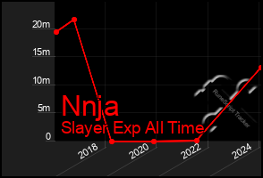 Total Graph of Nnja