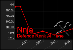 Total Graph of Nnja