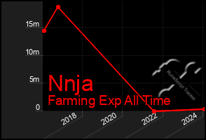 Total Graph of Nnja