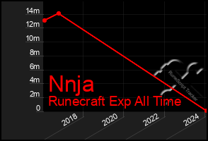 Total Graph of Nnja