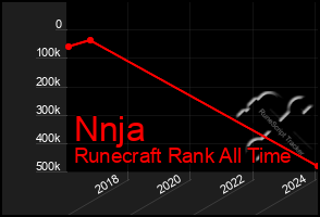 Total Graph of Nnja