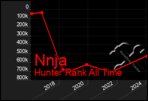 Total Graph of Nnja