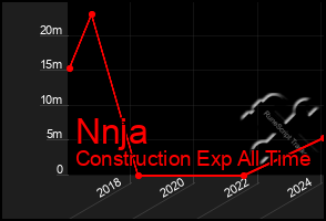 Total Graph of Nnja