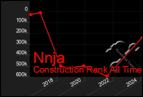 Total Graph of Nnja