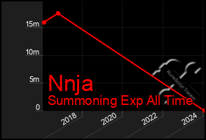 Total Graph of Nnja