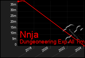 Total Graph of Nnja