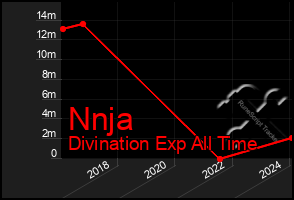 Total Graph of Nnja