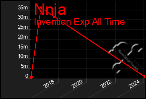 Total Graph of Nnja