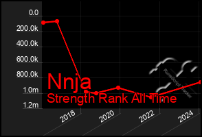 Total Graph of Nnja