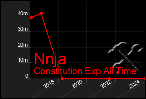 Total Graph of Nnja