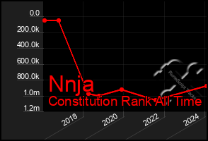 Total Graph of Nnja