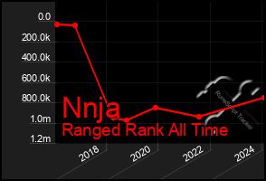 Total Graph of Nnja