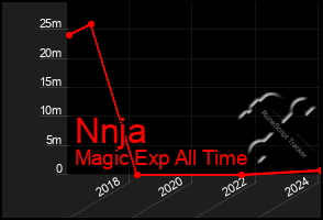 Total Graph of Nnja