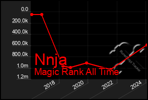 Total Graph of Nnja