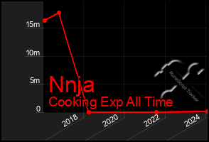 Total Graph of Nnja