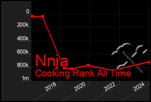 Total Graph of Nnja