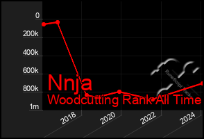 Total Graph of Nnja