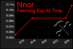Total Graph of Nnor