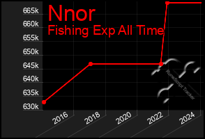 Total Graph of Nnor