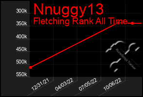 Total Graph of Nnuggy13