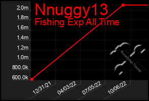 Total Graph of Nnuggy13