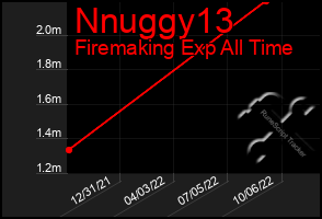 Total Graph of Nnuggy13