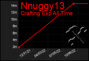 Total Graph of Nnuggy13