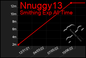 Total Graph of Nnuggy13