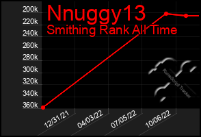 Total Graph of Nnuggy13