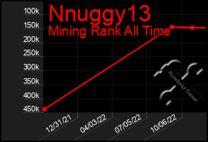 Total Graph of Nnuggy13