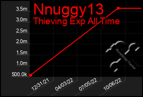 Total Graph of Nnuggy13