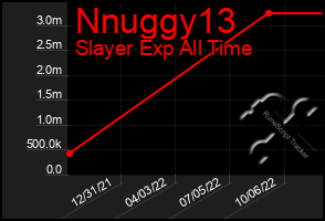 Total Graph of Nnuggy13