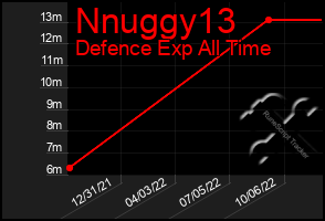 Total Graph of Nnuggy13