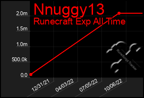 Total Graph of Nnuggy13