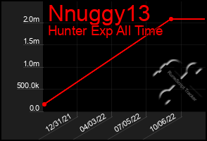 Total Graph of Nnuggy13