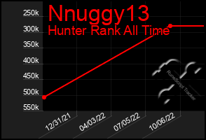 Total Graph of Nnuggy13