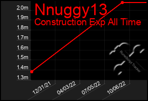 Total Graph of Nnuggy13