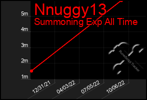 Total Graph of Nnuggy13