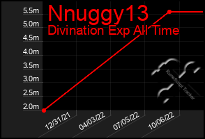 Total Graph of Nnuggy13