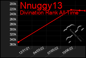 Total Graph of Nnuggy13